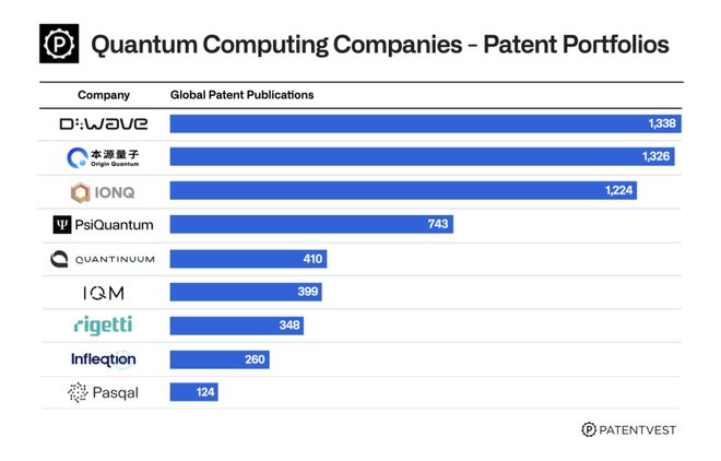 【本源量子计算科创价值专栏】国际知名机构PatentVest报告显示：本源量子专